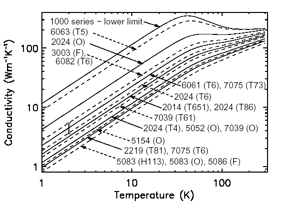 A graph showing the thermal conductivity of various aluminium alloys - from reference [2]