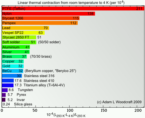 Thermal contraction of various materials used in cryogenics (per 10^4):
PTFE (Teflon), 211; Nylon, 138; Stycast 1266, 115; Perspex, 112; Lead, 70; Vespel SP22, 63; Stycast 2850 FT, 51; Soft solder (50/50), 51; Aluminium, 51; Silver, 41; Brass (70/30), 37; Copper, 32; Gold, 32; Beryllium copper (Berylco 25), 32; Stainless steel 316, 30; Stainless steel 410, 17.6; Titanium alloy (Ti-6AL-4-V), 17.3; Tungsten, 8.6; Pyrex, 5.7; Invar, 5.2; Silica glass, 0.24