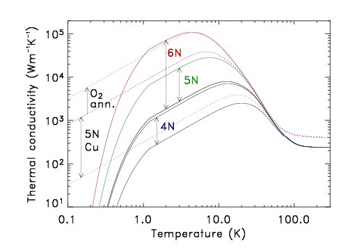 A graph showing the thermal conductivity of pure aluminium with 4N, 5N and 6N purity - from reference [3]
